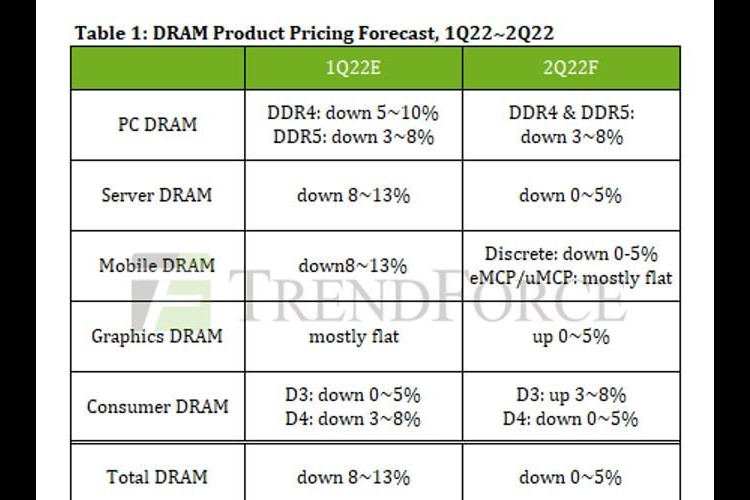 ราคา RAM DDR5 คาดว่าจะลดลงในไม่ช้านี้